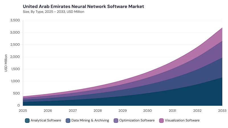 LAMEA Neural Network Software Market segment size and growth forecast LAMEA Neural Network Software Market segment size and growth forecast