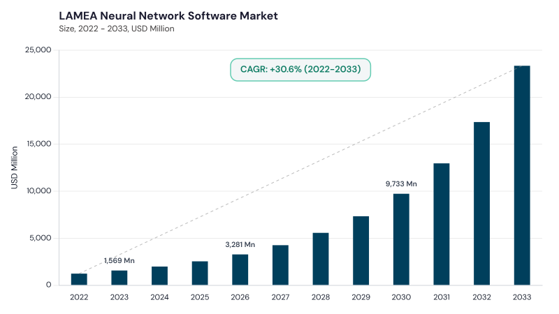 LAMEA Neural Network Software Market size and growth forecast (2022-2033) LAMEA Neural Network Software Market size and growth forecast (2022-2033)