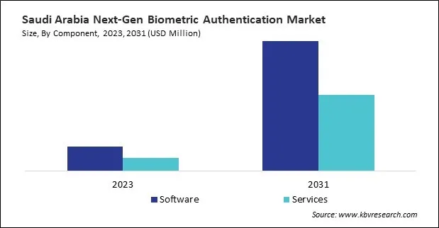 LAMEA Next-Gen Biometric Authentication Market 