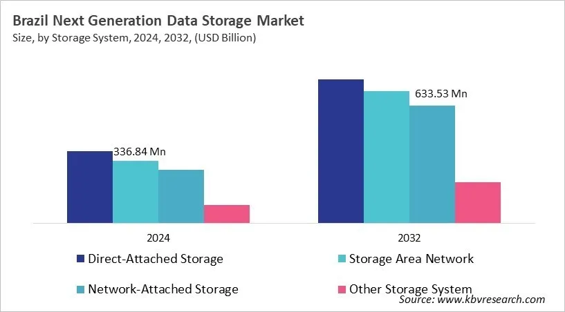 Country Next-Generation Data Storage Market Size by Segmentation
