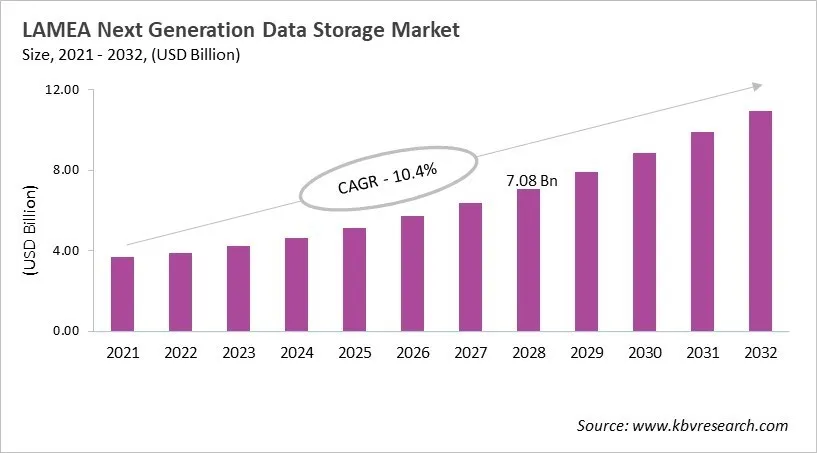 LAMEA Next-Generation Data Storage Market Size, 2021 - 2032
