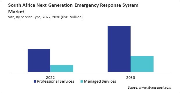 LAMEA Next Generation Emergency Response System Market