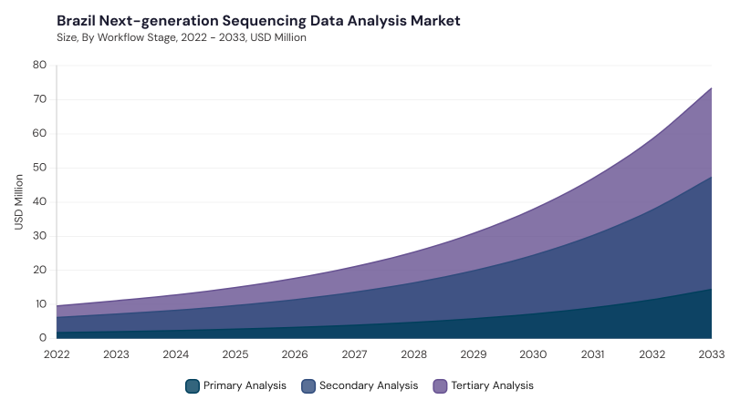 LAMEA Next-generation Sequencing Data Analysis Market segment size and growth forecast LAMEA Next-generation Sequencing Data Analysis Market segment size and growth forecast
