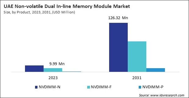 LAMEA Non-volatile Dual In-line Memory Module Market 