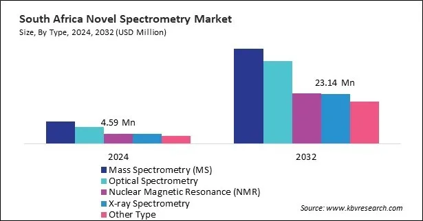LAMEA Novel Spectrometry Market