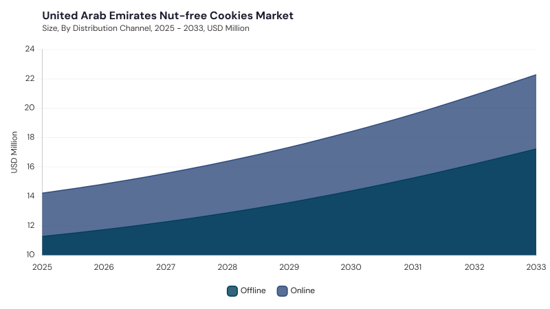 LAMEA Nut-free Cookies Market segment size and growth forecast LAMEA Nut-free Cookies Market segment size and growth forecast