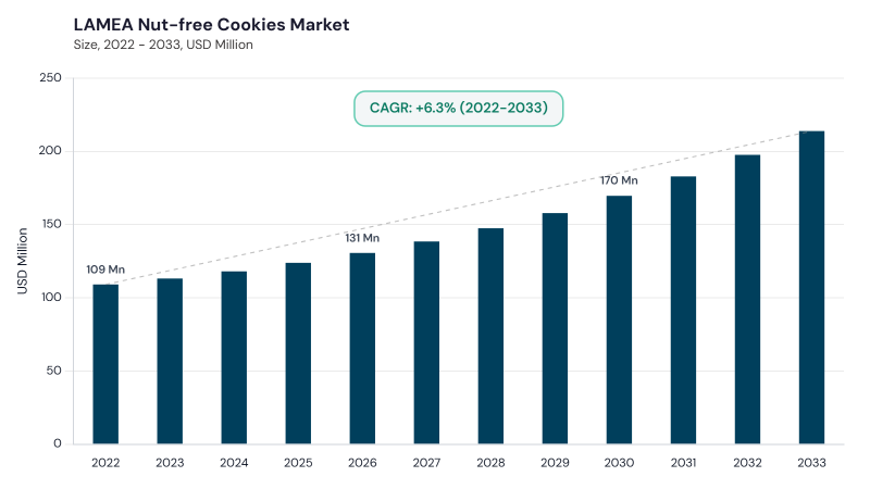 LAMEA Nut-free Cookies Market size and growth forecast (2022-2033) LAMEA Nut-free Cookies Market size and growth forecast (2022-2033)