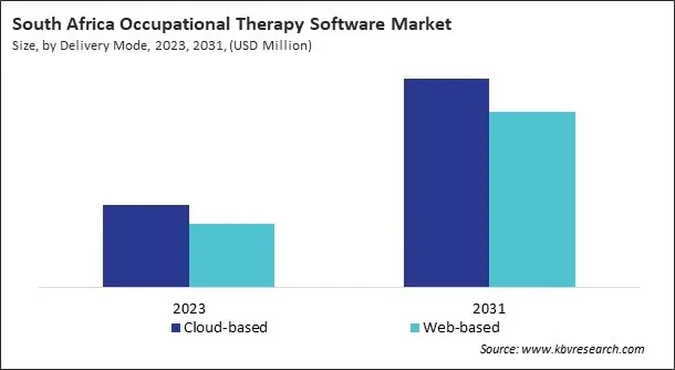 LAMEA Occupational Therapy Software Market 