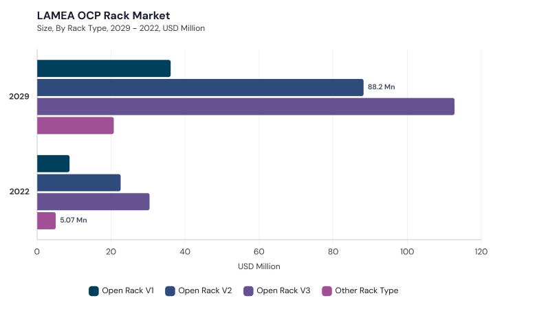 LAMEA OCP Rack Market segment size and growth forecast LAMEA OCP Rack Market segment size and growth forecast