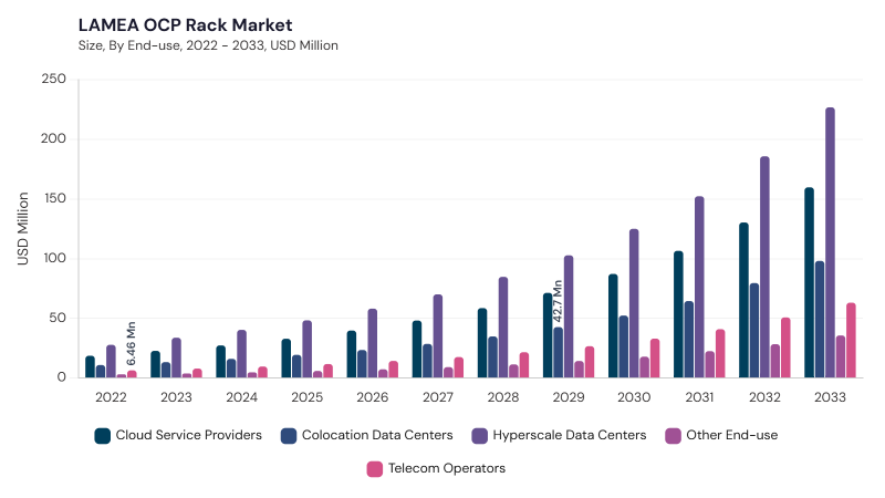LAMEA OCP Rack Market size and growth forecast (2022-2033) LAMEA OCP Rack Market size and growth forecast (2022-2033)