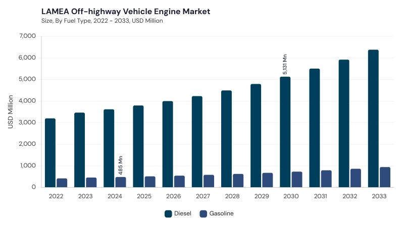 LAMEA Off-highway Vehicle Engine Market segment size and growth forecast