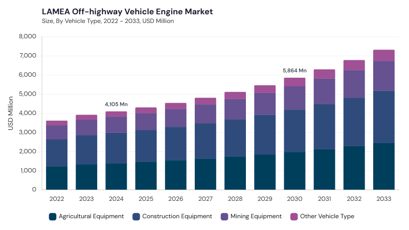 LAMEA Off-highway Vehicle Engine Market size and growth forecast (2022-2033)