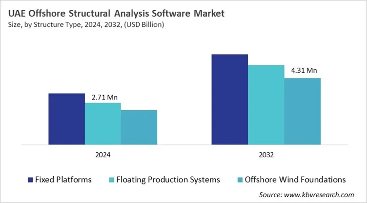 Country Offshore Structural Analysis Software Market Size by Segmentation