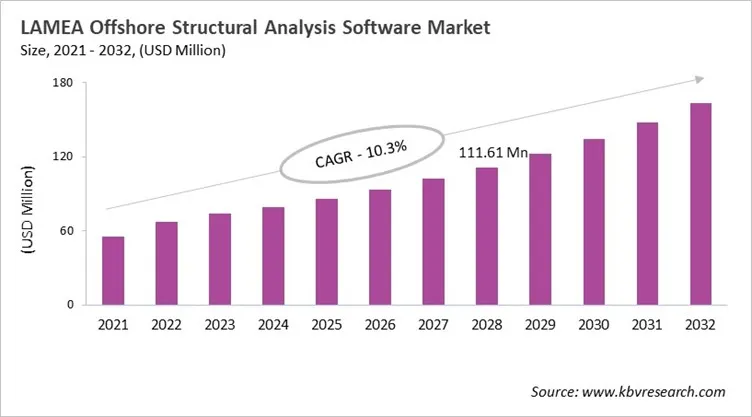 LAMEA Offshore Structural Analysis Software Market Size, 2021 - 2032