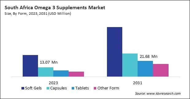 LAMEA Omega 3 Supplements Market 