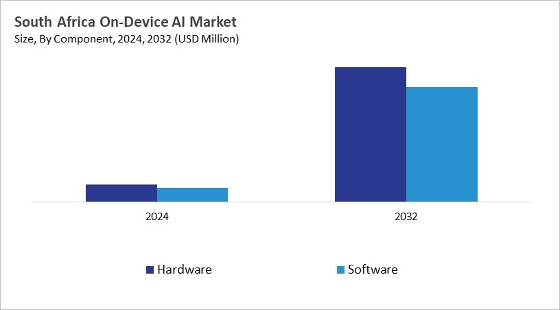 LAMEA On-device AI Market Size by Segmentation Specific with Country