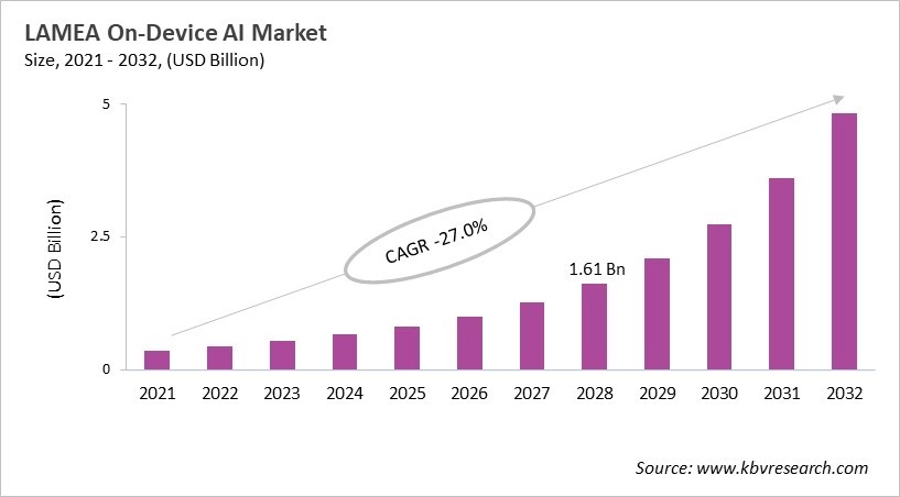 LAMEA On-device AI Market Size, 2021 - 2032