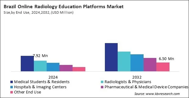 LAMEA Online Radiology Education Platforms Market
