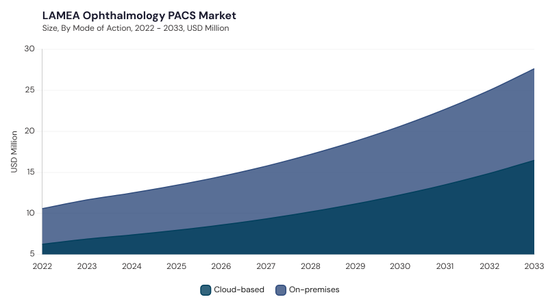 LAMEA Ophthalmology PACS Market segment size and growth forecast LAMEA Ophthalmology PACS Market segment size and growth forecast