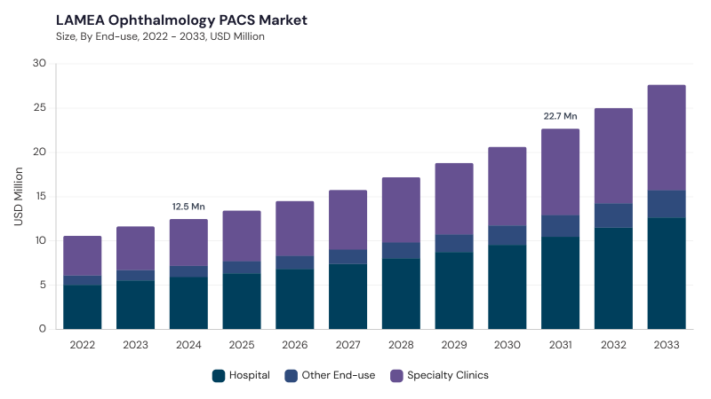 LAMEA Ophthalmology PACS Market size and growth forecast (2022-2033) LAMEA Ophthalmology PACS Market size and growth forecast (2022-2033)