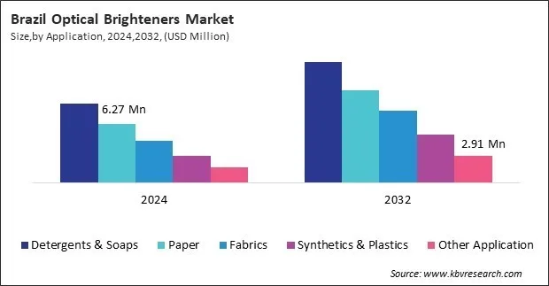 LAMEA Optical Brighteners Market