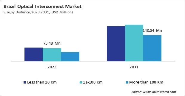 LAMEA Optical Interconnect Market 