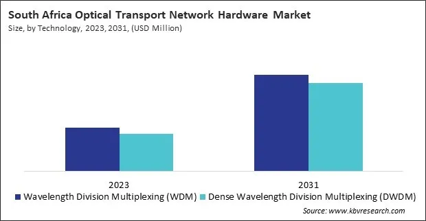 LAMEA Optical Transport Network Hardware Market 