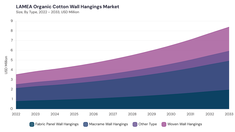 LAMEA Organic Cotton Wall Hangings Market segment size and growth forecast