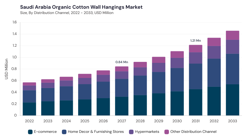 LAMEA Organic Cotton Wall Hangings Market size and growth forecast (2022-2033)