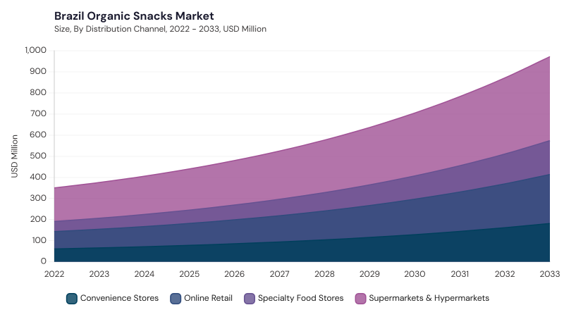 LAMEA Organic Snacks Market segment size and growth forecast LAMEA Organic Snacks Market segment size and growth forecast