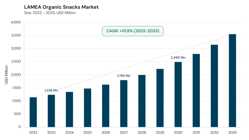 LAMEA Organic Snacks Market size and growth forecast (2022-2033) LAMEA Organic Snacks Market size and growth forecast (2022-2033)