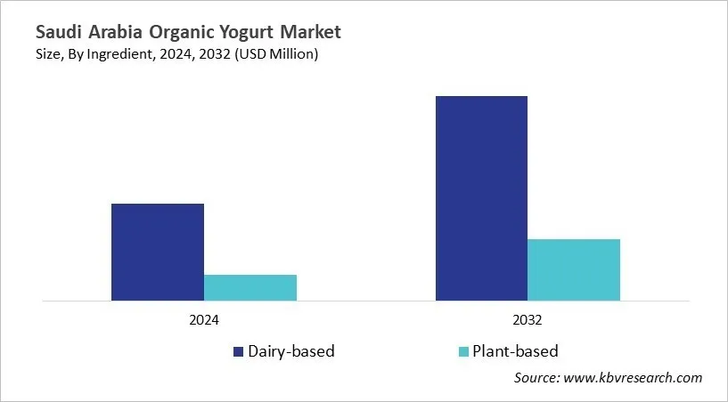 Country Organic Yogurt Market Size by Segmentation Country Organic Yogurt Market Size by Segmentation