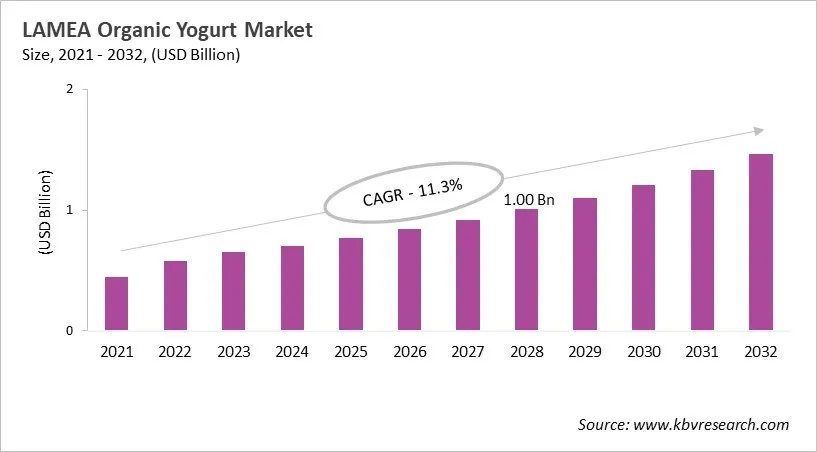 LAMEA Organic Yogurt Market Size, 2021 - 2032 LAMEA Organic Yogurt Market Size, 2021 - 2032