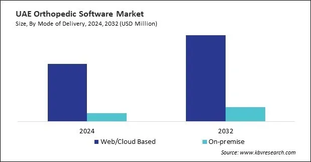 LAMEA Orthopedic Software Market