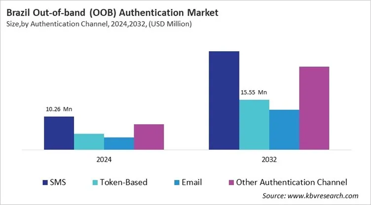 Country Out-of-band (OOB) Authentication Market Size by Segmentation Country Out-of-band (OOB) Authentication Market Size by Segmentation