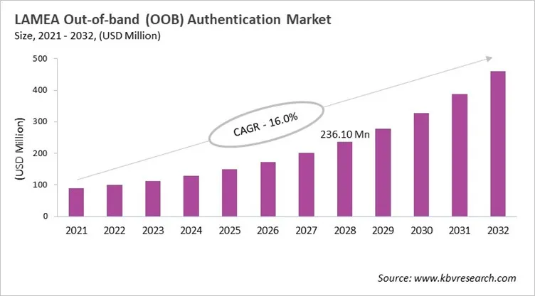 LAMEA Out-of-band (OOB) Authentication Market Size, 2021 - 2032 LAMEA Out-of-band (OOB) Authentication Market Size, 2021 - 2032