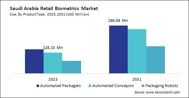 LAMEA Packaging Automation Solutions Market 