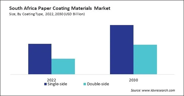 LAMEA Paper Coating Materials Market