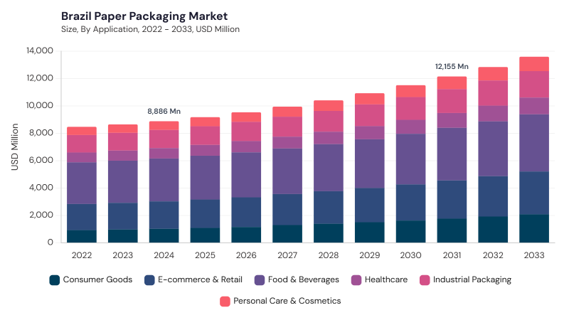 LAMEA Paper Packaging Market segment size and growth forecast LAMEA Paper Packaging Market segment size and growth forecast