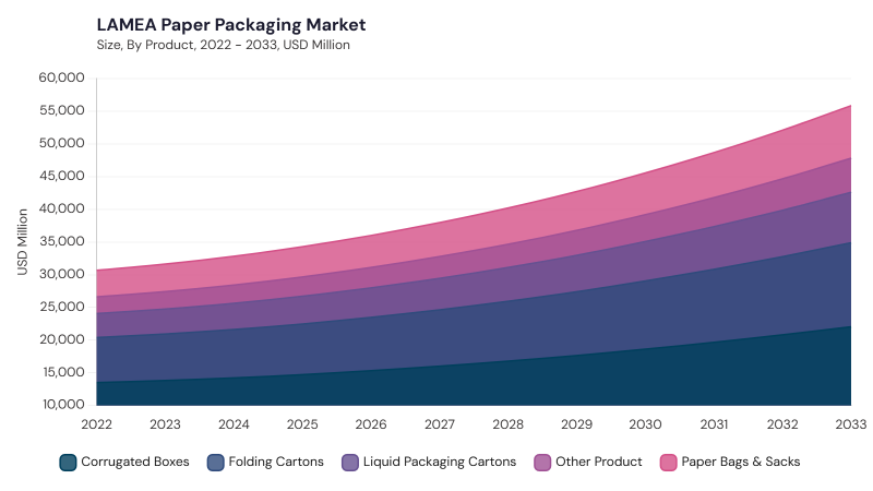 LAMEA Paper Packaging Market size and growth forecast (2022-2033) LAMEA Paper Packaging Market size and growth forecast (2022-2033)