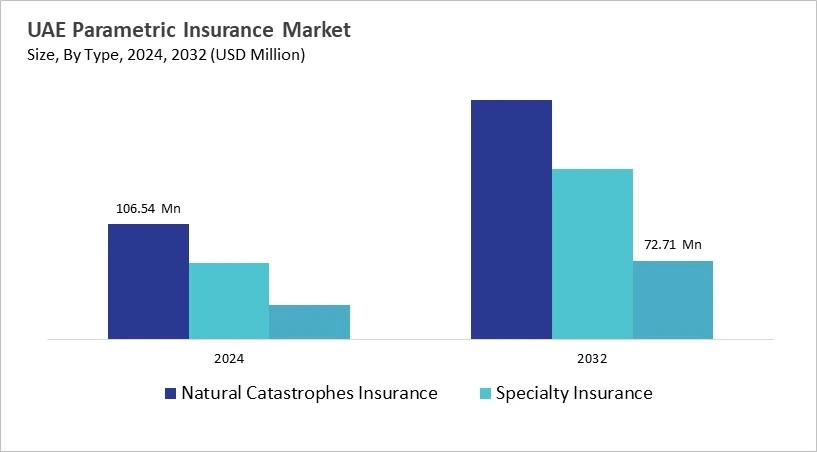 LAMEA Parametric Insurance Market Size by Segmentation Specific with Country