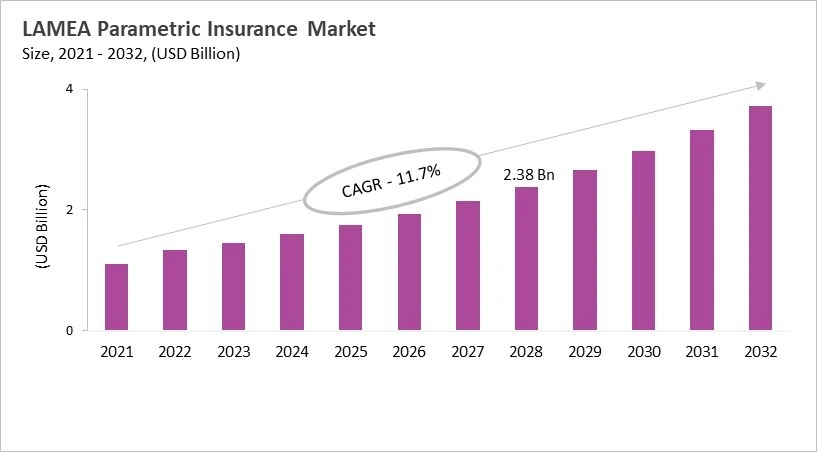LAMEA Parametric Insurance Market Size, 2021 - 2032
