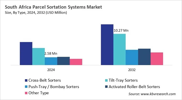Country Parcel Sortation Systems Market Size by Segmentation