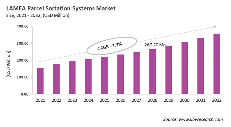 LAMEA Parcel Sortation Systems Market Size, 2021 - 2032
