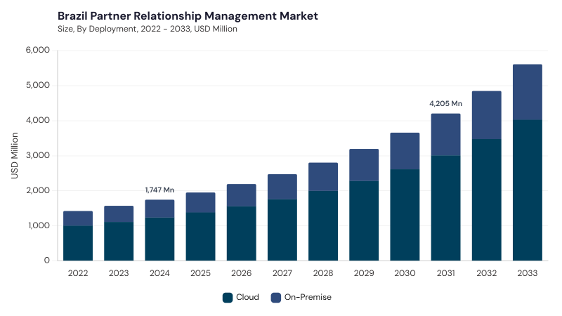LAMEA Partner Relationship Management Market segment size and growth forecast LAMEA Partner Relationship Management Market segment size and growth forecast