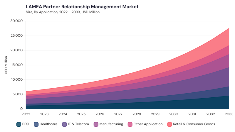 LAMEA Partner Relationship Management Market size and growth forecast (2022-2033) LAMEA Partner Relationship Management Market size and growth forecast (2022-2033)