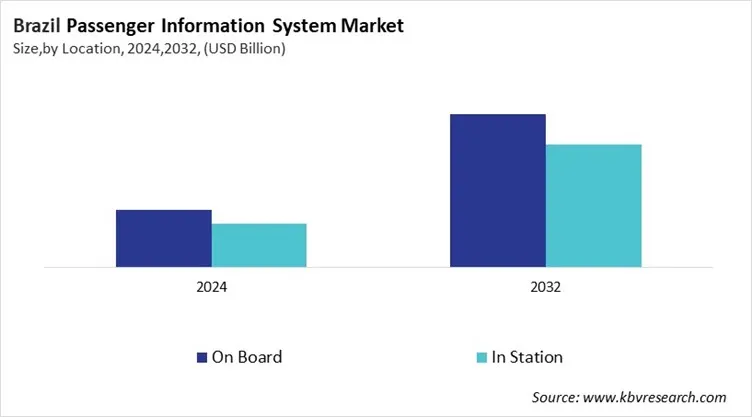 Country Passenger Information System Market Size by Segmentation