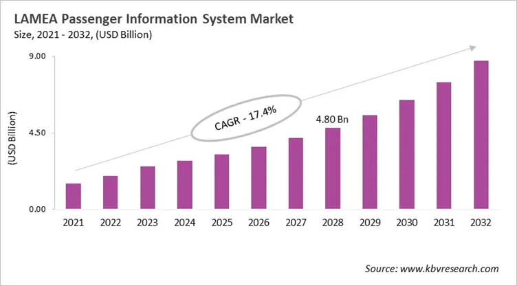 LAMEA Passenger Information System Market Size, 2021 - 2032