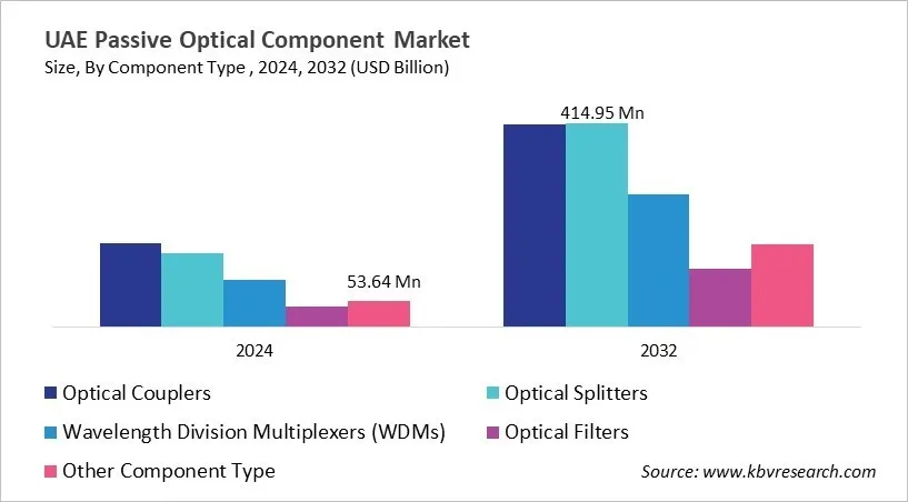 Country Passive Optical Component Market Size by Segmentation Country Passive Optical Component Market Size by Segmentation