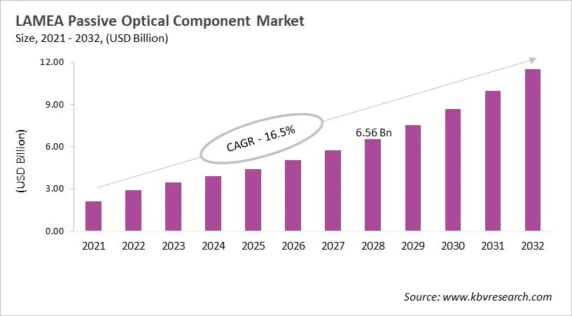LAMEA Passive Optical Component Market Size, 2021 - 2032 LAMEA Passive Optical Component Market Size, 2021 - 2032